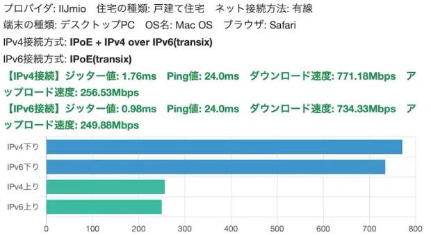 NVR510でIPoE+IPv4 over IPv6(transix)回線速度測定（740Mbps）
