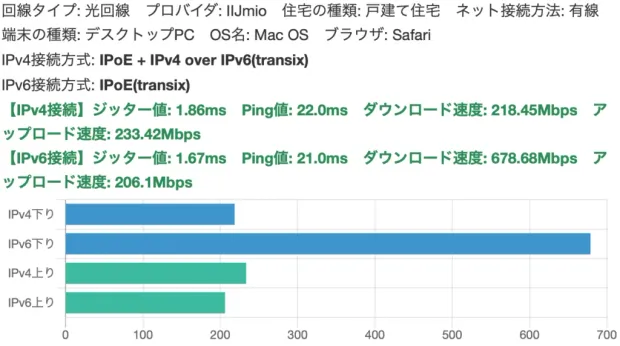 NVR500でIPoE+IPv4 over IPv6(transix)回線速度測定（390Mbps）