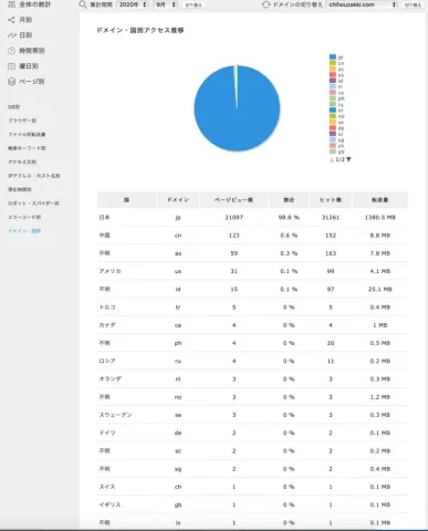 XSERVERアクセスログに記録された特定の国からのアクセス増加