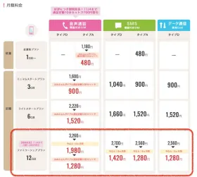 IIJmioのファミリーシェアープランなら12GBを家族で使えてお得！