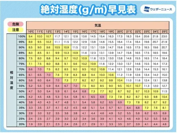 ウェザーニュース 絶対湿度と相対湿度の早見表