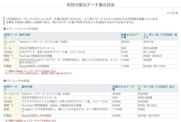 1GBで利用可能なデータ量の目安（IIJmio公式）