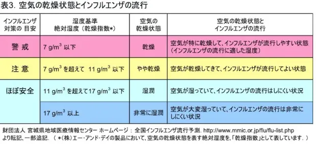 空気の乾燥状態とインフルエンザの流行（A&Dハンドブックより）
