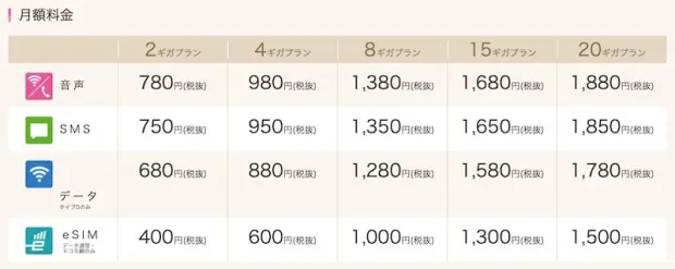 2021年4月提供開始時のIIJmioギガプラン料金表