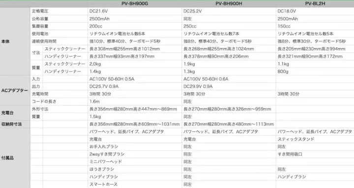 日立スティッククリーナーのフラグシップ機と超軽量機の比較