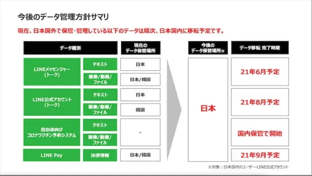 LINEのグローバルデータガバナンスの現状と今後の方針 画像・動画・LINE Payの保管場所