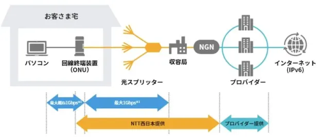 家庭用光回線の分岐接続イメージ（NTT西日本）