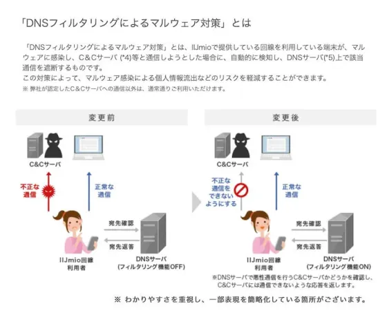 IIJmio DNSフィルタリング設定