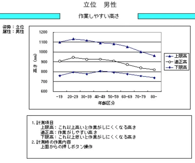 人間生活工学研究センターによる作業しやすい高さのデータ
