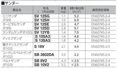 ハイコーキ 振動工具の3軸合成値カタログデータ