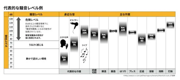 3M 騒音レベルと聴覚保護具の目安