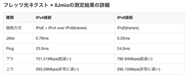 2021年12月23日のNVR510回線速度測定結果