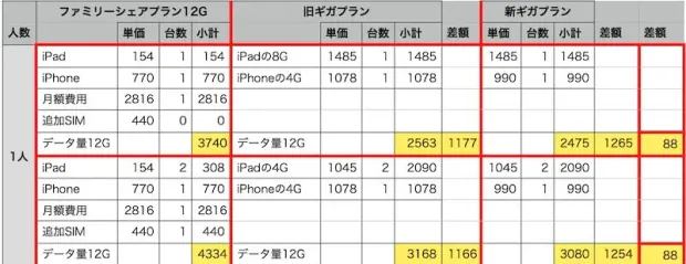 1人で利用する場合のファミリーシェアプランとギガプラン料金試算