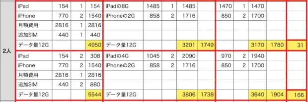 2人で利用する場合のファミリーシェアプランとギガプラン料金試算