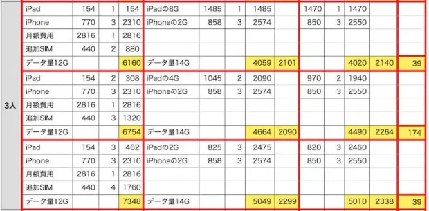 3人で利用する場合のファミリーシェアプランとギガプラン料金試算