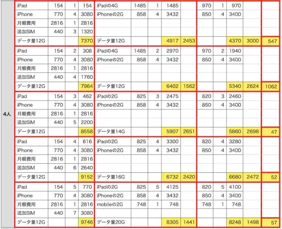 4人で利用する場合（10台契約）のファミリーシェアプランとギガプラン料金試算