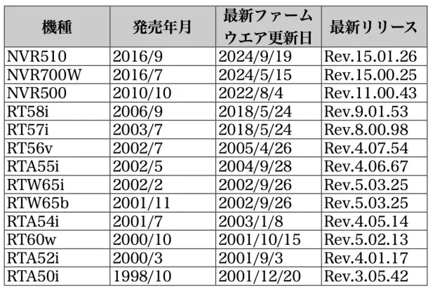 YAMAHAネットボランチシリーズの発売日と最終ファームウェア更新日一覧
