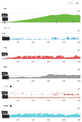 Garmin実測の標高・心拍数・ペース推移チャート