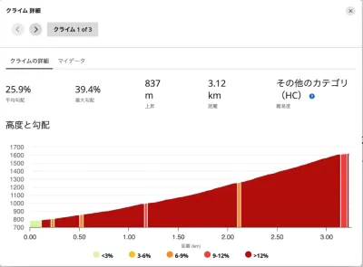 伯耆大山 クライム1の高度と勾配グラフ（上昇837m・平均勾配25.9%）