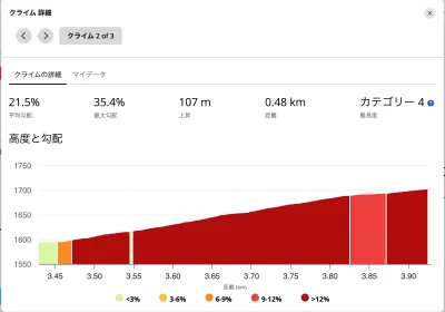 伯耆大山 クライム2の高度と勾配グラフ（上昇107m・平均勾配21.5%）