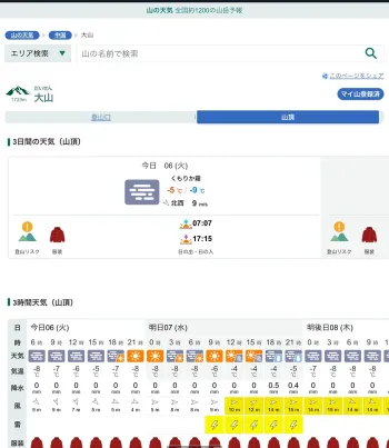 伯耆大山・弥山山頂付近の気象データ（気温-10℃以下、風速15〜24m/sの暴風雪）