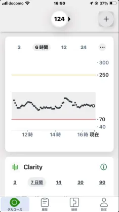 同日のDexcom G7 6時間グラフ：12時と14時の2回に分けた結果、最大140mg/dL前後の超穏やかな波形で124mg/dL維持