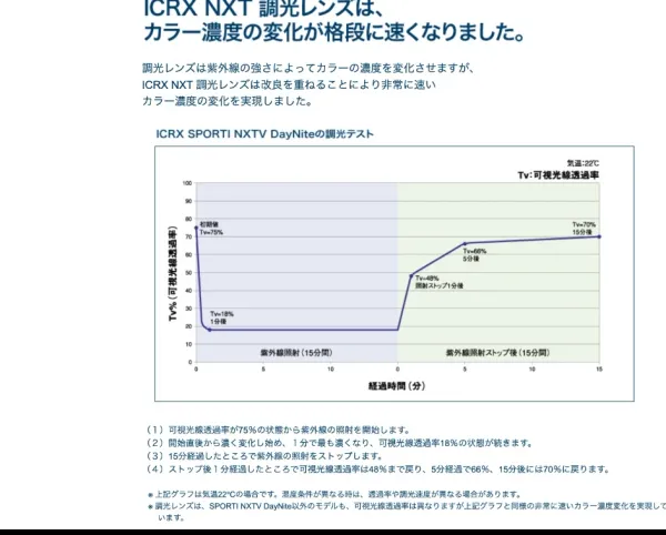 ICRX NXT S392/35 および HCD PLUS 3S GREEN の調光テストにおける可視光線透過率の経時変化グラフ