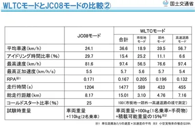WLTCモードとJC08モードのアイドリング比率比較