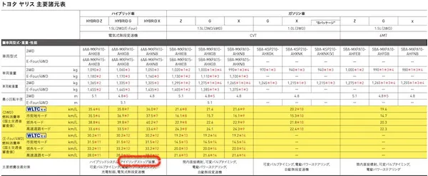 トヨタ ヤリス 主要諸元表（ガソリン車はアイドリングストップ非搭載）