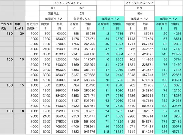 10年前の車（5%改善）と現代の車（2%改善）の節約比較試算