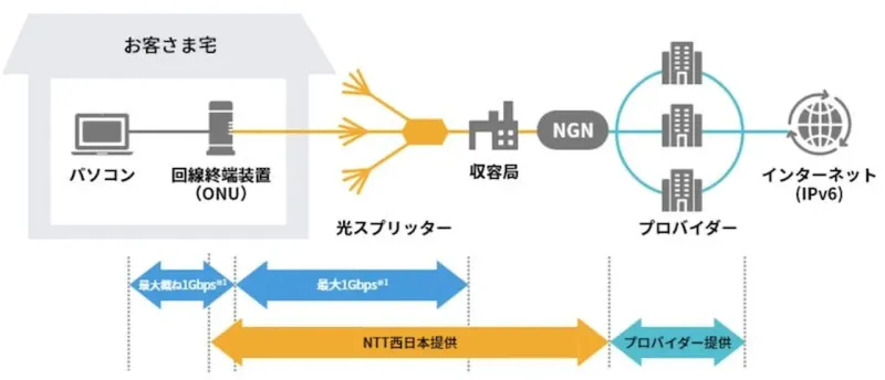 光回線接続イメージ(NTT西日本)
