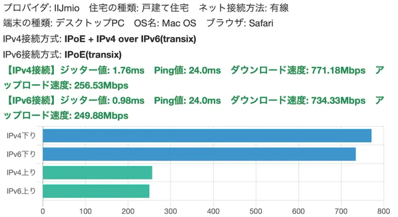 NVR510でIPoE+IPv4 over IPv6回線速度