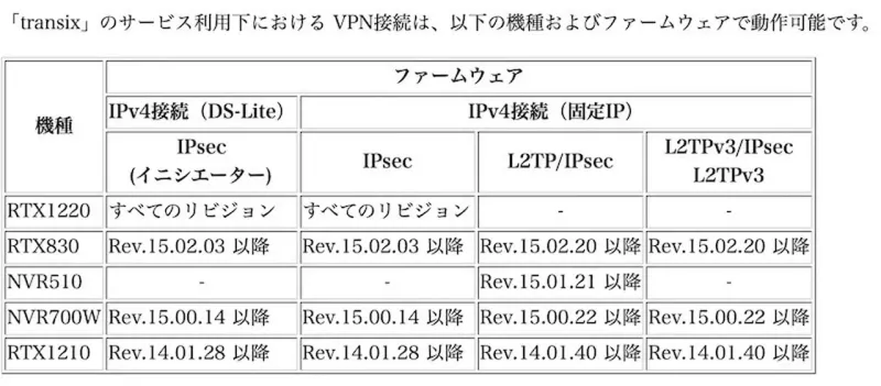 transix利用時のVPN接続対応状況