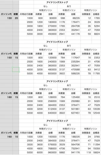 アイドリングストップ節約シミュレーション表（2%燃費向上）