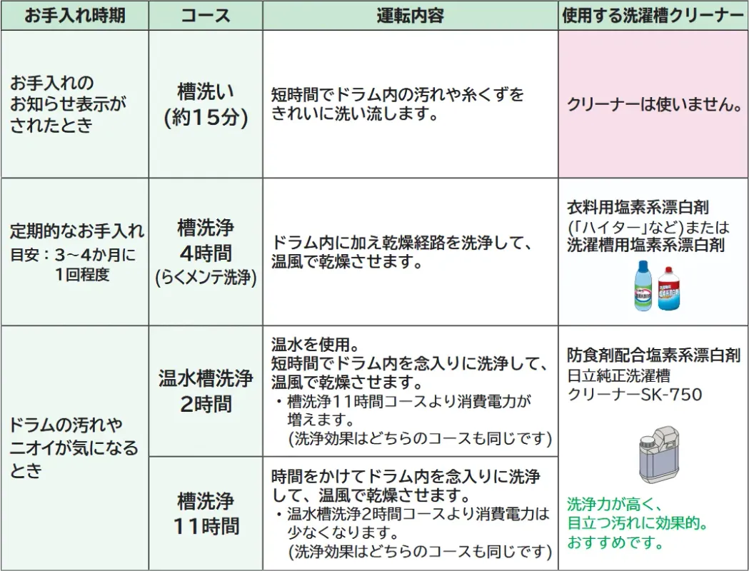日立公式 槽洗浄の目安