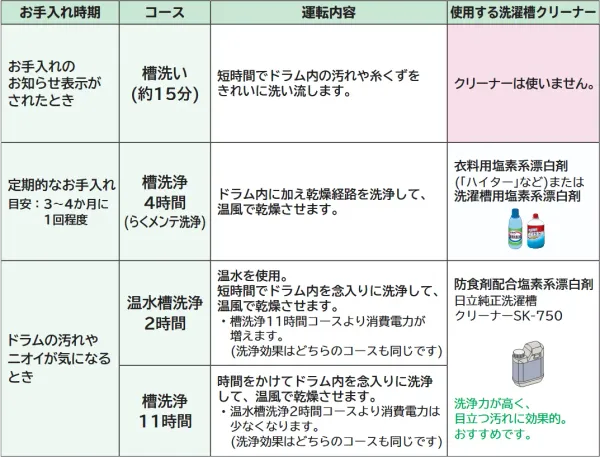 日立公式 槽洗浄の目安