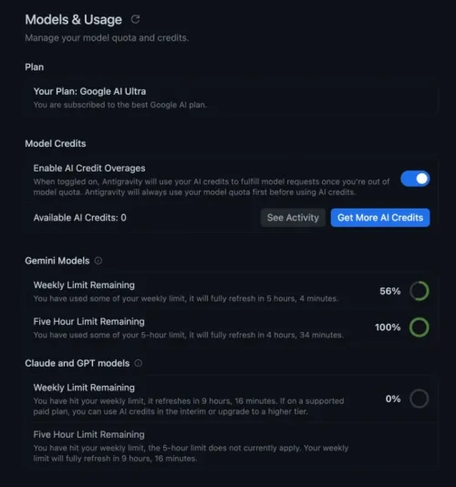 Google AI Ultra（20x）のModels & Usage実測画面。週次リセットまで残り5時間4分の最終盤でGemini Modelsの週間残量が56%（5時間枠は100%）、Enable AI Credit Overagesがオン（Available AI Credits: 0）、Claude and GPT modelsの週間残量が0%（回復まで9時間16分）になっているスクリーンショット
