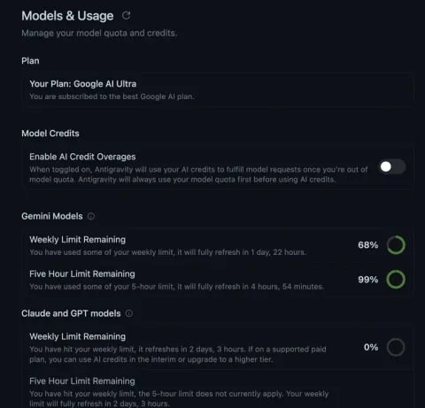 Antigravityのモデルクォータ画面。Gemini Modelsの週間残量が68%(残り1日22時間でリセット)、Claude and GPT modelsの週間残量が0%、Enable AI Credit Overagesがオフになっている実機スクリーンショット