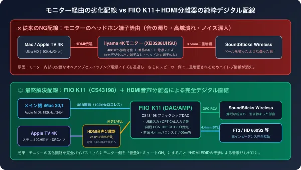 モニター経由の劣化配線とFIIO K11＋HDMI音声分離器の純粋デジタル配線の比較図解