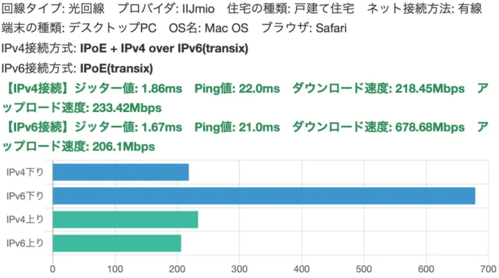 IPoE接続とNVR510の導入
